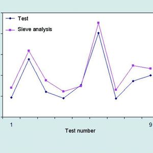 Abb. 1: D90 Werte – gemessen per Inline-Partikelgrößenmessung und der Siebanalyse (Labor-
analyse) 