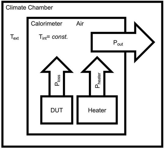 Bild 1: Das Kalorimeter gibt seine Wärme an eine Klimakammer ab, die auf niederer Temperatur betrieben wird. Bild 1: Das Kalorimeter gibt seine Wärme an eine Klimakammer ab, die auf niederer Temperatur betrieben wird.