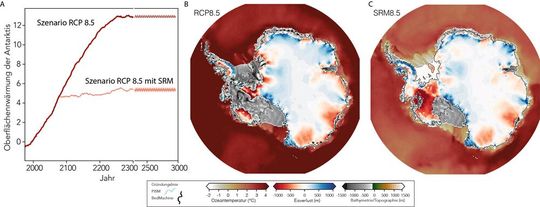 Temperaturänderungen in der Antarktis und Antarktischer Masseverlust in verschiedenen Klima- und Geoengineering-Szenarien:   A) Veränderungen der Oberflächentemperatur im Szenario RCP8.5 (entspricht  kompletten Versagen der Klimapolitik) sowie dem Geoengineering-Szenario SRM85-80 (Beginn der SRM-Maßnahmen 2080).   B/C: korrespondierende Veränderung der Höhe des Eises (rot: Verlust, blau: Wachstum) und Rückzug des Eises (Gründungslinie) für RCP8.5 und SRM85-80; graue Gebiete: eisfrei.   Um die Temperatur mittels SRM in RCP8.5 dauerhaft zu stabilisieren, müsste jährlich 2- bis 3-mal so viel Schwefeldioxid in die Stratosphäre eingebracht werden wie durch die Eruption des Vulkan Pinatubo im Jahre 1991 – dem zweitgrößten Vulkanausbruch des 20. Jahrhunderts.(Bild:  zvg)