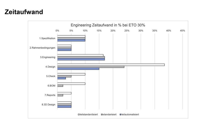 Typische Zeitaufwände der Engineering-Schritte (1-8) in Prozent ausgehend von eLevel2. (Eplan)