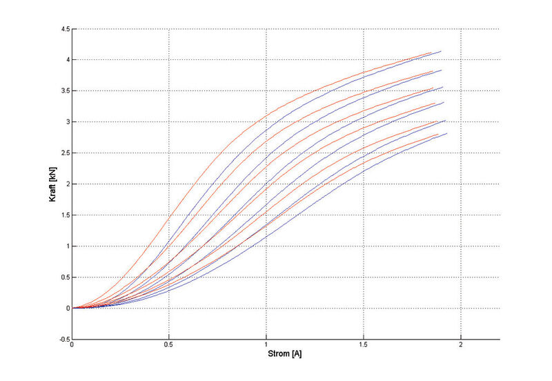Das Diagramm zeigt den Zusammenhang zwischen Strom und Magnetkraft einer Bremse bei unterschiedlichen Luftspalten mit Berücksichtigung der Hysterese-Einflüsse. (Bild: Mayr Antriebstechnik)