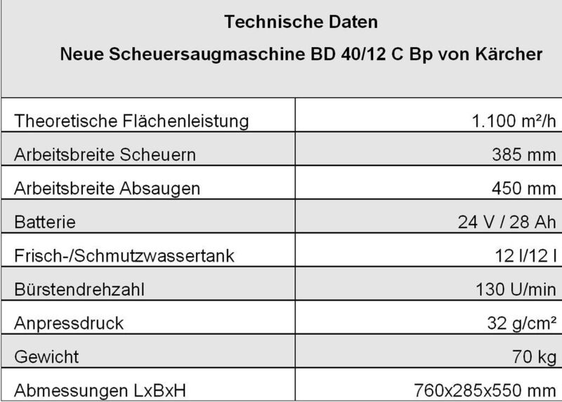 Die technischen Daten der Scheuersaugmaschine BD 40/12 C Bp von Kärcher. Quelle: Kärcher (Archiv: Vogel Business Media)