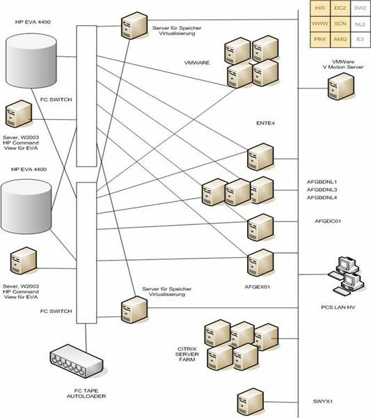 Die Lösung besteht aus zwei autarken Rechenzentren, in denen sämtliche Applikationen gespiegelt laufen. Die eigentlich produktiven Maschinen liegen in einem VM-Cluster und die Daten wiederum in einem SAN. Dieses SAN wird mit Enterprise Virtual Arrays (EVA) von Hewlett-Packard betrieben, die vom Speichervirtualisierungsserver mit der Software von FalconStor gesteuert werden. (Archiv: Vogel Business Media)