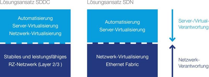 Abbildung 3: Die Vorteile von SDN-Lösungen wie Automatisierung, Server-Virtualisierung und Netzwerk-Virtualisierung stellen gleichzeitig Herausforderungen für Kunden dar, die in der Komplexität der RZ-Infrastrukturen begründet sind. (Bild: Computacenter)