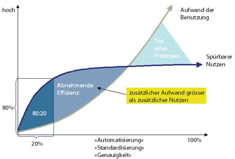 Das Optimum liegt dort, wo man mit einer Stunde Aufwand mehr als eine Stunde Ertrag erzielt. Dies liegt in etwa bei 20 % des möglichen Aufwandes. (Bild: Umantis)