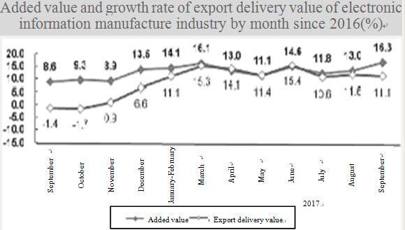 Added value and growth rate of export delivery value of electronic information manufacture industry by month since  2016 (%)          (MIIT Operation Monitoring and Coordination Bureau )