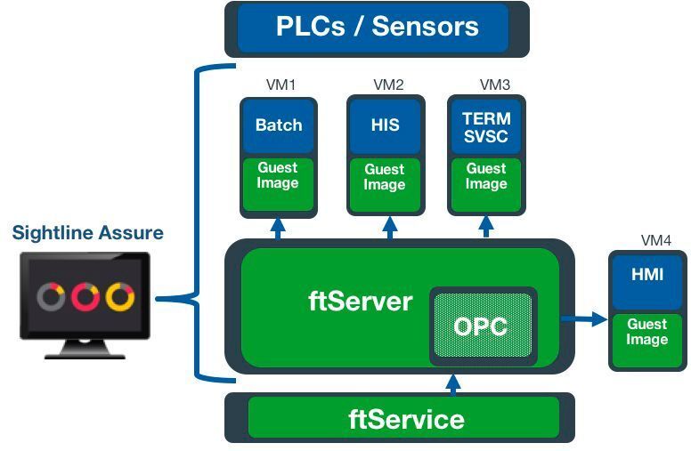 Die Always-On-Infrastruktur Plattform umfasst neben FT-Server-Technologie mit VM Ware V Sphere 6.0-Support auch Application Monitoring und OPC-Integration. (Stratus Technologies)