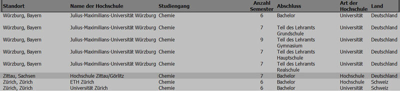Diese Hochschulen mit chemiebezogenem Studieninhalt im deutschsprachigen Raum gibt es. (PROCESS/Semik)