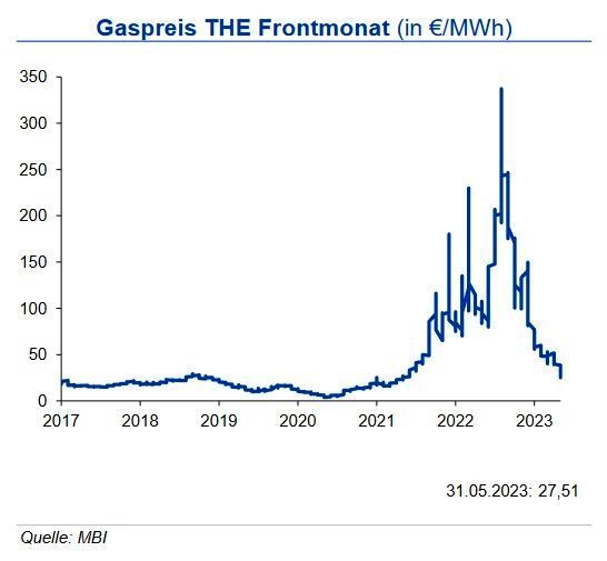 Die Gasvorräte in den USA lagen Ende Mai knapp 30 % über Vorjahresniveau und 16,6 % über dem langjährigen Durchschnitt. Aufgrund der gute Marktversorgung ging der amerikanische Spotmarktpreis (Henry Hub) leicht zurück auf 2,26 US-$ je mm btu. Das entspricht nur noch etwa einem Drittel des Preises, der Anfang Dezember 2022 aufgerufen wurde. Auch in Deutschland stellt sich die Gasversorgung positiv dar: Die Speicherfüllstände betrugen Ende Mai knapp 75 %, dem Niveau, das bis zum 1. September erreicht werden soll, um eine Gasmangellage im nächsten Winter zu verhindern. Der Erdgaspreis ist auch im Verlauf des Mai wieder gesunken und notierte Ende Mai bei 27,5 €/MWh. Die Futures für das folgende Kalenderjahr notieren aber rund 20 € höher. Die IKB erwartet für den Erdgaspreis für kurzfristige Lieferungen bis Ende Q3 2023 ein Niveau von 35 €/MWh in einer Bandbreite von +10 €/MWh. (Bild: siehe Grafik)