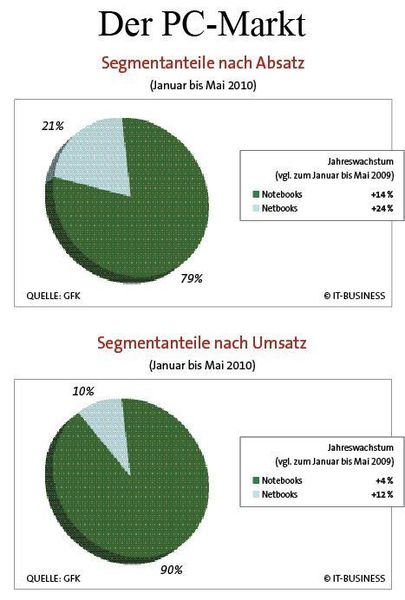 Mobile Rechner erfreuen sich wachsender Beliebtheit. (Archiv: Vogel Business Media)