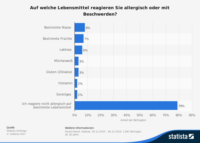 Insgesamt 21 % der Befragten geben an, auf ein odere mehrere Lebensmittel allergisch oder mit Beschwerden zu reagieren.   Lesen Sie hier, wie Forscher Lebensmittelallergien mit Viren bekämpfen wollen. (Bild: Statista)