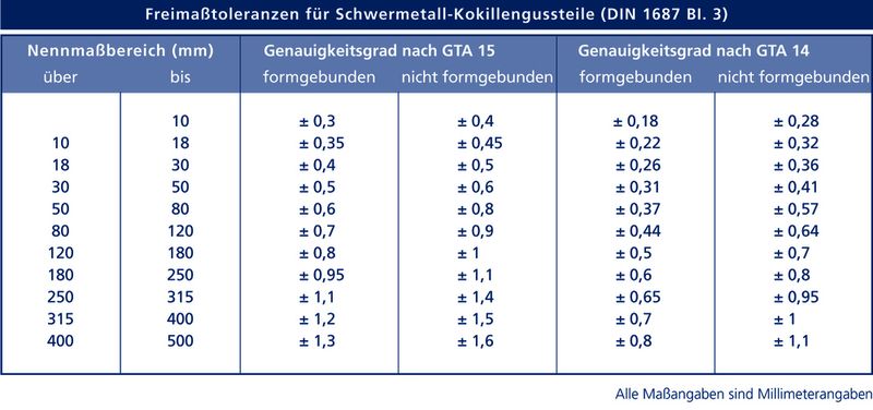 Tabelle 1: Cu-Al-Legierungen ermöglichen eine Maßgenauigkeit, die häufig legierten Stählen vorbehalten sind, wie diese Freimaßtoleranzen zeigen. (Archiv: Vogel Business Media)