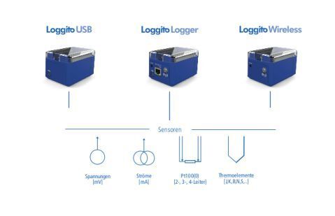 Das Messwerterfassungssystem Loggito von Delphin Technology ist dezentral, vernetzt und hochskalierbar. Die Serie besteht aus dem Loggito Logger, Loggito USB und Loggito Wireless. (Delphin Technology)