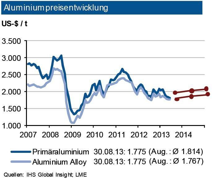 Im Verlauf des August 2013 bewegten sich die Aluminiumpreise zwischen 1.700 und 1.900 US-$/t. Aus Sorge über einen Militärschlag gegen Syrien gerieten die Preise in der letzten Woche des Monats wieder unter Druck. Aus der unverändert guten Marktversorgung ergibt sich trotz beginnender konjunktureller Erholung in Europa noch kein hohes Potenzial für ein Anziehen der Aluminiumpreise. Allerdings hat sich die investive Nachfrage wieder leicht belebt: Die Anzahl der Handelskontrakte nahm um rd. 10 % zu. Die stärker anziehende globale Automobilindustrie dürfte aber dann 2014 für ein Preisanstiegspotenzial sorgen. Bis zum Jahresende 2013 prognostiziert die IKB eine Preisbewegung für Primäraluminium um rd. 1.900 US-$ je t mit einem Band von 200 US-$ je t um diesen Wert. Aufgrund der knappen Schrottversorgung dürfte der Abstand zu den Sekundärlegierungen bei maximal 50 US-$ je t liegen. (Quelle: siehe Grafik)