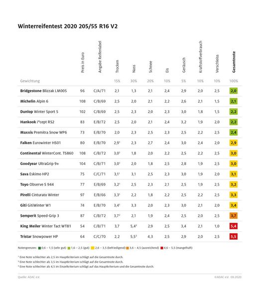In der Mittelklasse gibt es immerhin fünf „gute“ Reifen.(Bild:  ADAC)
