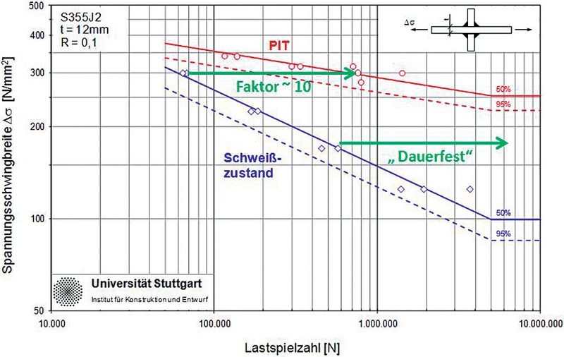 Bild 5: Der Wöhlerversuch bildet den Vergleich zwischen unbehandelten Proben (blaue Linie) und PIT-behandelten Proben (rote Linie) ab. (Quelle: Universität Stuttgart, Institut für Konstruktion und Entwurf) (Archiv: Vogel Business Media)
