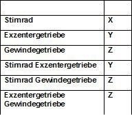 1a: X: ohne weiteres lösbar, Y: motorisch lösbar, Z: motorisch nicht mehr lösbar (Maul Konstruktionen)