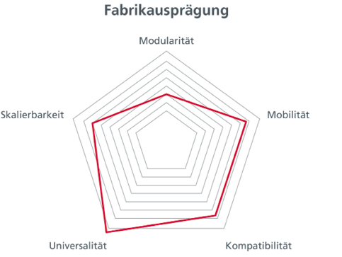 (Die Fabrikausprägung am Beispiel eines deutschen Industrieunternehmens. Bild: EDAG)
