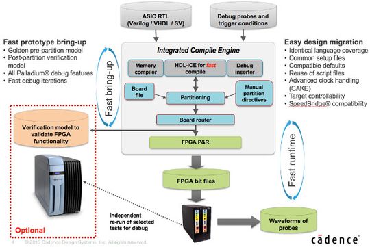 Bild 3: Der Kompilierungsablauf von Protium. Ein ASIC-Synthesewerkzeug konvertiert inkompatible Bereiche wie „gated clocks“, „latches“, etc. wie auch ASIC-Memories bei der Umwandlung in FPGA-Memories automatisch.(Bild:  Cadence)