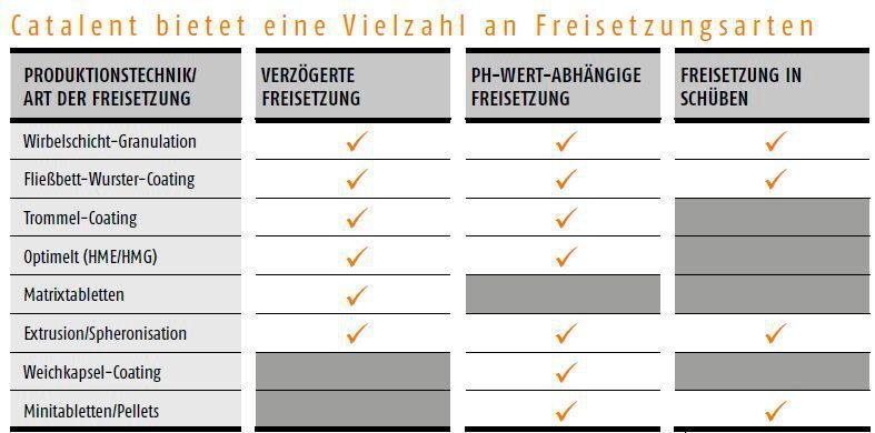 Catalent bietet eine Vielzahl an Freisetzungsarten (Catalent)