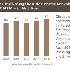 FuE-Aufwendungen der chemisch-pharmazeutischen Industrie