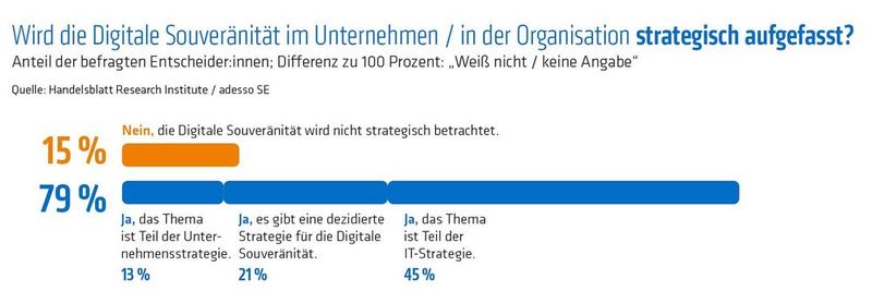 Digitale Souveränität ist laut Unternehmen und Organisationen sehr wichtig und sollte Chefsache sein, dennoch verfolgen nur die wenigsten eine dedizierte Strategie. (Bild: Handelsblatt Research Institute / Adesso)