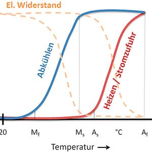 Der Formgedächtniseffekt wird durch Zufuhr von Wärme ausgelöst. Es kommt zu einer Phasenumwandlung. Die Stellkraft nimmt linear zu, sobald die Starttemperatur für die Austenitumwandlung überschritten wird.