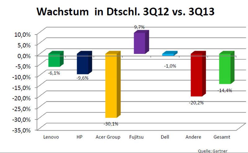 Acer hat mit den höchsten Verlusten zu kämpfen. (Zahlen: Gartner/ Grafiken: ITB)