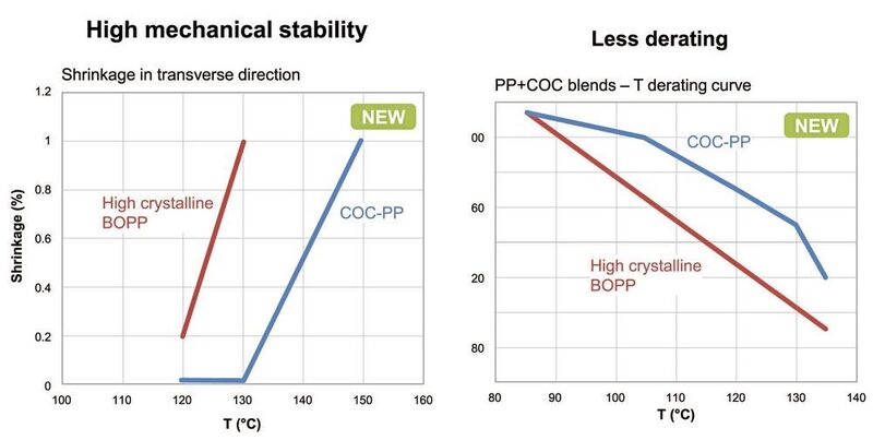 Bild 1: Links: Bei dem neuen Material COC-PP erfolgt bis zu einer Temperatur von 130 °C keine Schrumpfung in transversaler Richtung. Rechts: Auch das Spannungs-Derating des neuen Materials ist deutlich besser. (TDK Electronics)