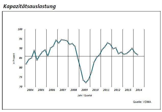 Die durchschnittliche Kapazitätsauslastung der in den Unternehmen aktuell vorhandenen Maschinen sank zur Jahresmitte 2014 zum zweiten Mal in Folge. (Bild: VDMA Ost)