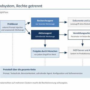 Das Schema trennt den Rechercheagenten mit lesenden Werkzeugen vom Aktionsagenten, dessen Schreibzugriffe über eine Vermittlungsschicht mit festem Parameterbereich und eine menschliche Freigabe zum MCP-Server laufen, protokolliert über die gesamte Kette.(Bild:  BrightFlare)