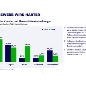 Der Anteil der deutschen Chemie- und Pharmaindustrie an den weltweiten Patentanmeldungen hat sich nahezu halbiert - von 14 Prozent im Jahr 2010 auf 7,6 Prozent im Jahr 2024.(Bild:  VCI)