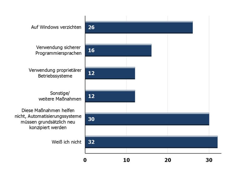Wie kann ein Automatisierungssystem sicherer gestaltet werden? Die einfachste Maßnahme scheint die Neukonzeption. Dies entspricht der Forderung Automation Security als Designziel zu verankern. (PROCESS (Angaben in %; Mehrfachnennungen möglich))