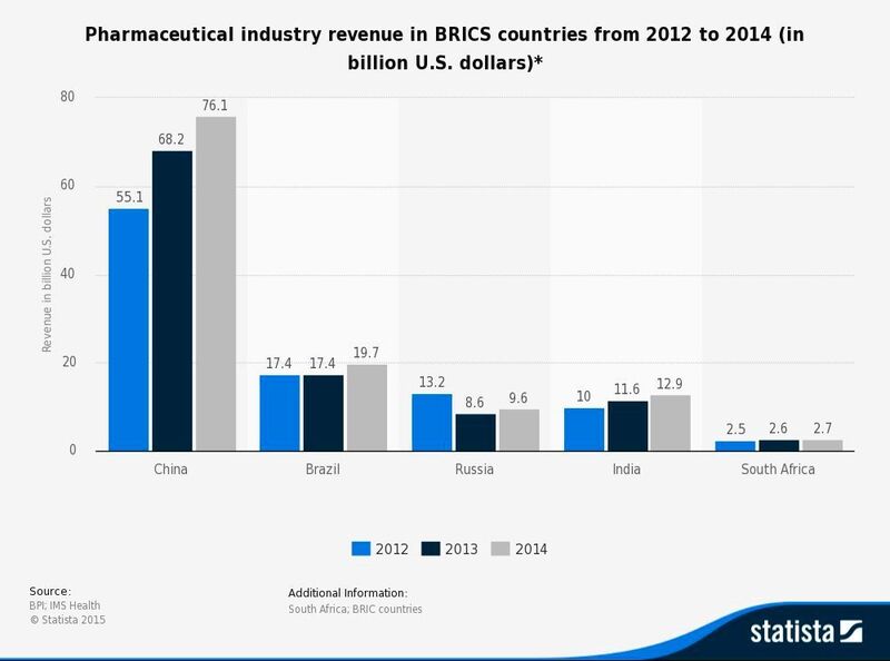Pharmaceutical industry revenue in BRICS countries from 2012 to 2014 (in billion U.S. dollars)* (Picture: Statista)