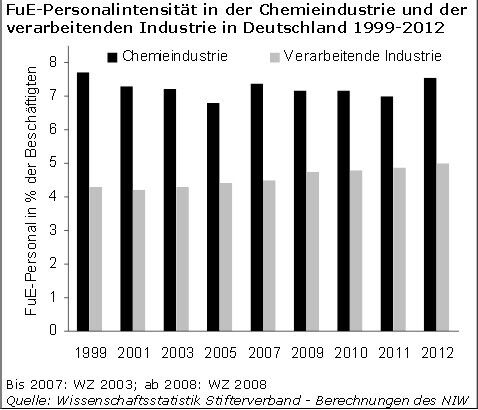 Innovationsindikatoren Chemie 2014 - F&E-Ausgaben und FuE-Personal der Wirtschaft. (IG BCE Studie)