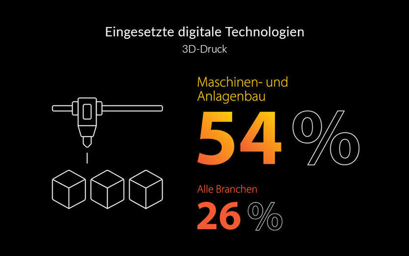 Der Maschinen- und Anlagenbau setzt doppelt so häufig auf 3D-Druck wie andere Brachen.  (Tata Consultancy Services Deutschland GmbH)