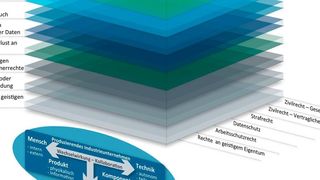 Das juristische Referenzmodell Ju-RAMI 4.0  (Autonomik für Industrie 4.0)
