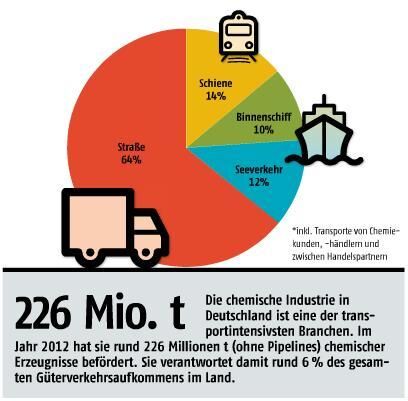Juli-Ausgabe 2014   Beförderung Chemischer Erzeugnisse nach Verkehrsträgern    (Bild: PROCESS)