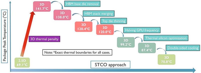 Bild 2: Kumulative Wärmeschutzmaßnahmen durch STCO. (Bild: imec)