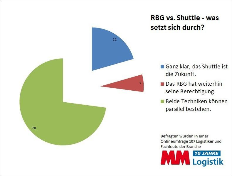 Die Mehrheit setzt auch in Zukunft auf das Regalbediengerät und das Shuttle. Beide Techniken können parallel bestehen, sind sich die Fachleute einig.  (Bild: Weber)