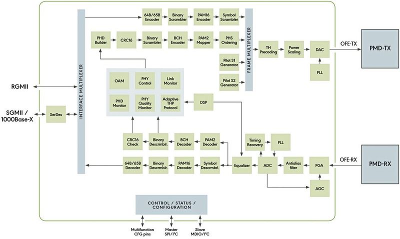 Bild 3: Der Transceiver KD1053 entspricht dem Standard-Zusatz IEEE Std 802.3bv™ und erfüllt damit vollständig die Anforderungen der Automobilhersteller. (Bild: KDOF)