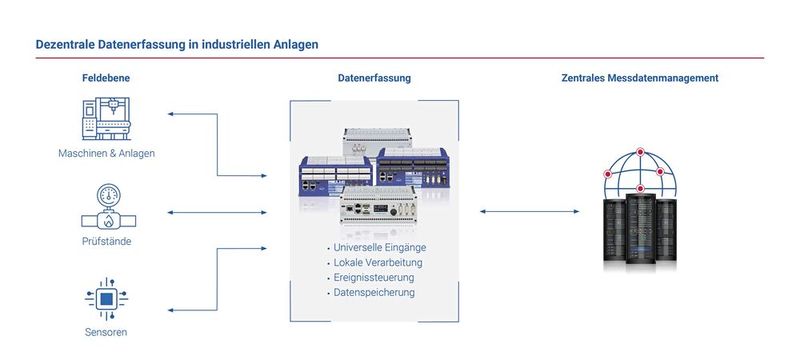 Durchgängige Infrastruktur für die Nutzung von Messdaten – vom Sensor bis zu übergeordneten IT-Systemen oder Cloud-Anwendungen: Dezentrale Datenerfassungssysteme ermöglichen eine präzise Messwerterfassung direkt an der Anlage, während zentrale Datenplattformen die Zusammenführung und Bereitstellung der Informationen übernehmen.  (Bild: Delphin Technology AG)