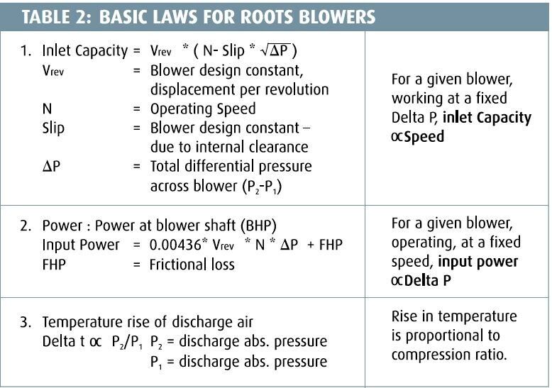 Table 2: Basic Laws for Roots Blowers (Picture: Everest Blowers)