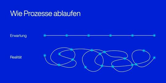 Reale Geschäftsprozesse entsprechen oft nicht den im Vorfeld definierten Abläufen.(Bild:  Salesfive GmbH)