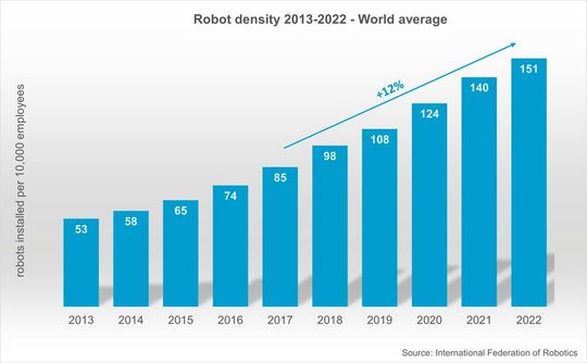 Anstieg der durchschnittlichen weltweiten Roboterdichte von 2013 bis 2022.(Bild:  IFR)