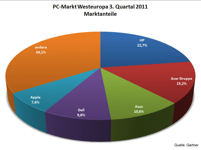 In Westeuropa ist der PC-Markt um 11,4 Prozent zurückgegangen. Insbesondere Acer hat dazu mit hohen Verlusten beigetragen. (Archiv: Vogel Business Media)