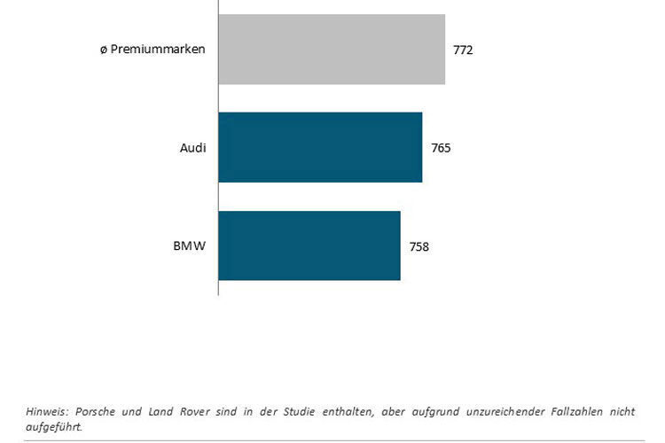... gegen BMW und Audi durch. (J.D. Power 2017 Germany Customer Service Index (CSI) Study)