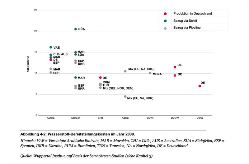 So werden sich laut einer Metaanalyse die Wasserstoffkosten in verschiedenen Regionen und unter Berücksichtigung diverser Transportmittel bis 2030 entwickeln.