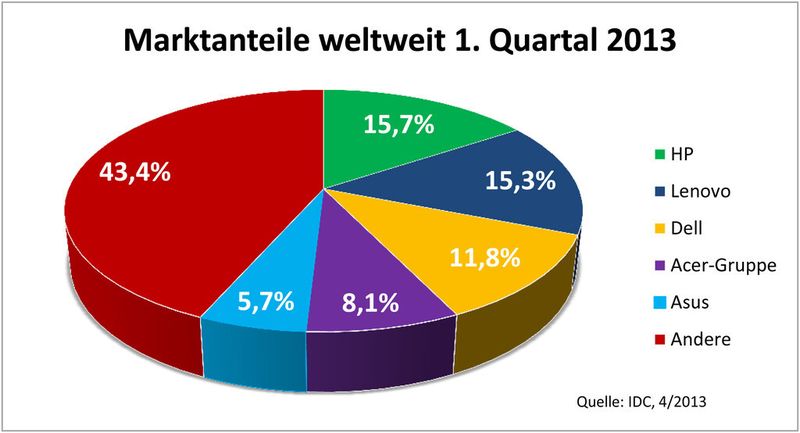 Die Marktanteile haben sich nur wenig verändert, Lenovo rückt aber dicht an HP heran. (Grafik: IDC / IT-BUSINESS)
