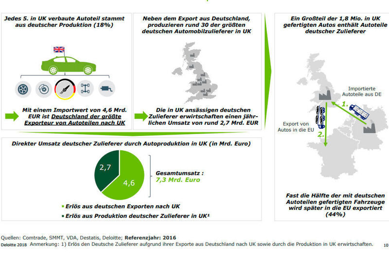 Deutsche Zulieferbranche – Direkte Beziehung mit UK: Das Vereinigte Königreich ist der größte Absatzmarkt deutscher Automobilzulieferer innerhalb Europas.
 (Deloitte)